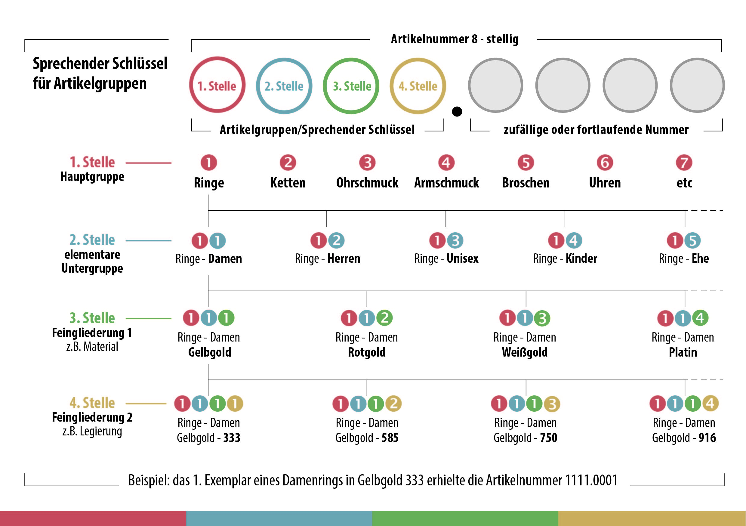 ArtGrp_CodierungBeispiel_D